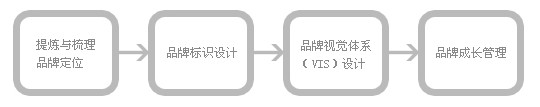 網頁設計流程圖